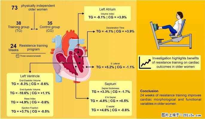 坚持这种运动6个月，心脏有了显著变化！不是跑步，也不是走路 - 上饶生活资讯 - 上饶28生活网 sr.28life.com